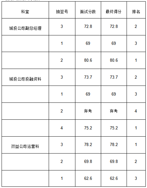 黃山市徽州國(guó)有投資集團(tuán)有限公司招聘工作人員成績(jī)公示