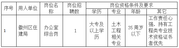 徽州區(qū)住建局委托黃山市徽州時(shí)代人力資源有限公司招聘派遣工作人員公告