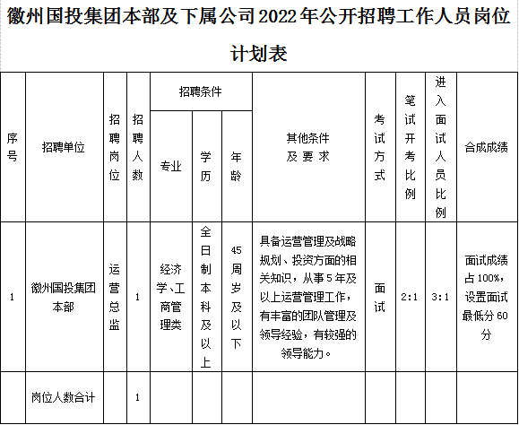 黃山市徽州國有投資集團(tuán)有限公司招聘工作人員公告